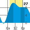 Edmonds tide chart for Monday, October 27, 2025