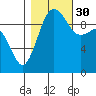 Edmonds tide chart for Thursday, October 30, 2025