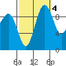 Edmonds tide chart for Saturday, October 4, 2025