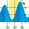 Edmonds tide chart for Sunday, October 5, 2025