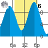 Edmonds tide chart for Monday, October 6, 2025
