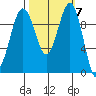 Edmonds tide chart for Tuesday, October 7, 2025