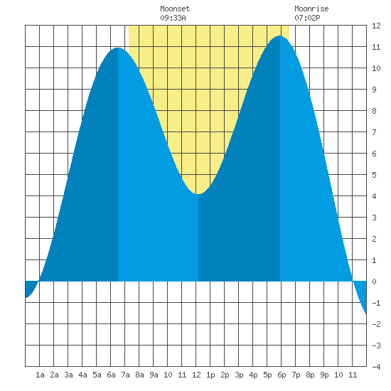 Edmonds tide chart for Wednesday, October 8, 2025