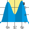 Edmonds tide chart for Wednesday, October 8, 2025