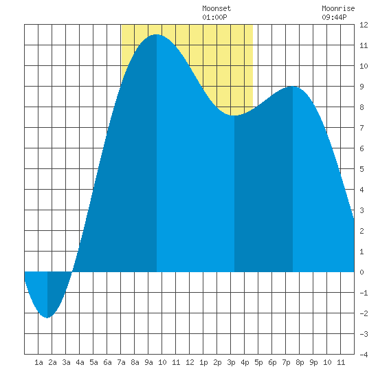 Edmonds tide chart for Monday, November 10, 2025