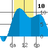 Edmonds tide chart for Monday, November 10, 2025