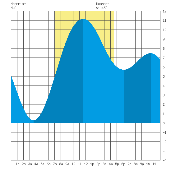 Edmonds tide chart for Wednesday, November 12, 2025