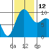Edmonds tide chart for Wednesday, November 12, 2025