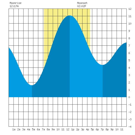 Edmonds tide chart for Thursday, November 13, 2025
