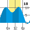 Edmonds tide chart for Tuesday, November 18, 2025