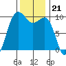 Edmonds tide chart for Friday, November 21, 2025