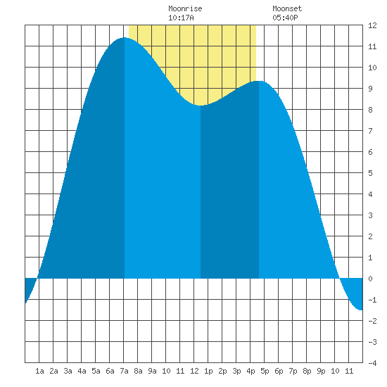 Edmonds tide chart for Saturday, November 22, 2025