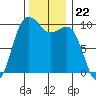 Edmonds tide chart for Saturday, November 22, 2025