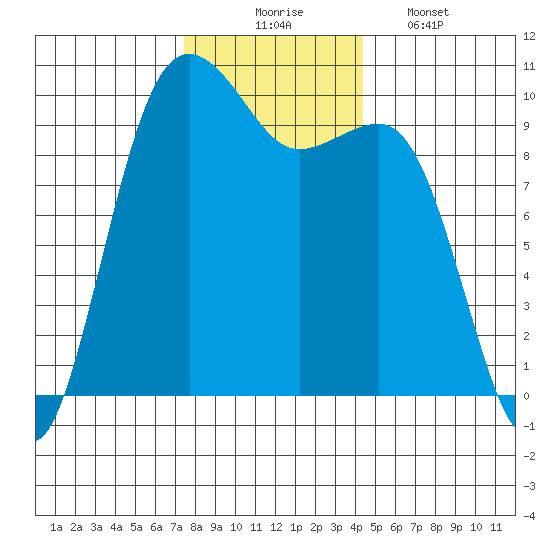 Edmonds tide chart for Sunday, November 23, 2025