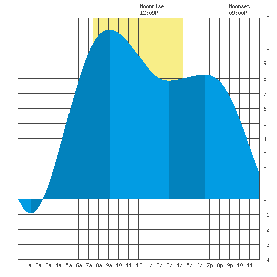 Edmonds tide chart for Tuesday, November 25, 2025