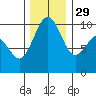 Edmonds tide chart for Saturday, November 29, 2025