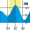 Edmonds tide chart for Sunday, November 30, 2025