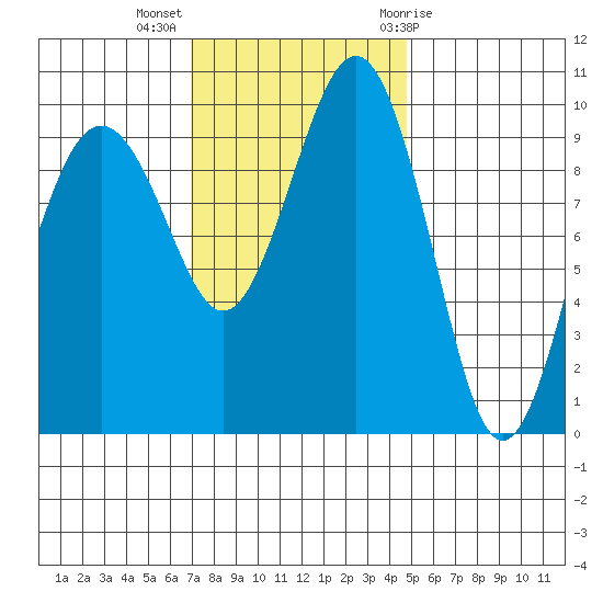 Edmonds tide chart for Monday, November 3, 2025