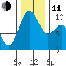Edmonds tide chart for Thursday, December 11, 2025