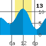 Edmonds tide chart for Saturday, December 13, 2025