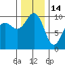Edmonds tide chart for Sunday, December 14, 2025