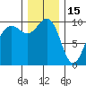Edmonds tide chart for Monday, December 15, 2025
