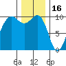 Edmonds tide chart for Tuesday, December 16, 2025