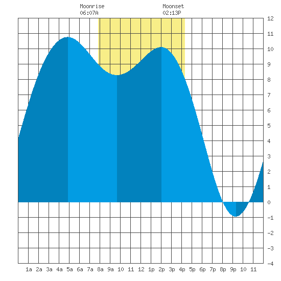 Edmonds tide chart for Wednesday, December 17, 2025