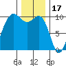 Edmonds tide chart for Wednesday, December 17, 2025