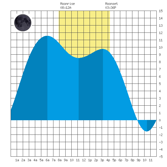 Edmonds tide chart for Friday, December 19, 2025