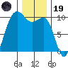 Edmonds tide chart for Friday, December 19, 2025