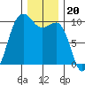 Edmonds tide chart for Saturday, December 20, 2025