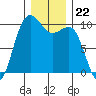 Edmonds tide chart for Monday, December 22, 2025
