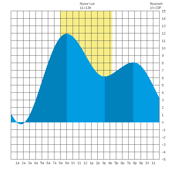 Edmonds tide chart for Thursday, December 25, 2025