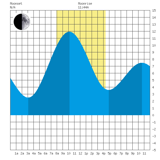 Edmonds tide chart for Saturday, December 27, 2025