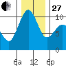 Edmonds tide chart for Saturday, December 27, 2025