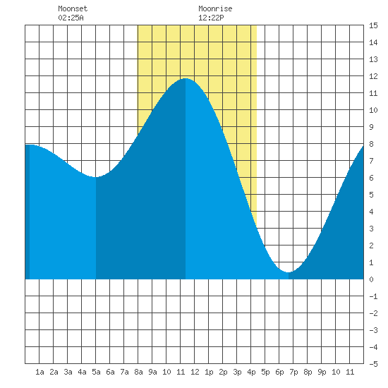 Edmonds tide chart for Monday, December 29, 2025