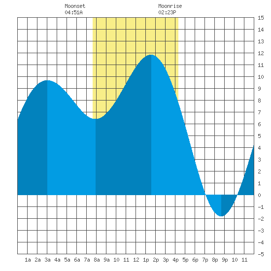 Edmonds tide chart for Tuesday, December 2, 2025