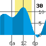 Edmonds tide chart for Tuesday, December 30, 2025
