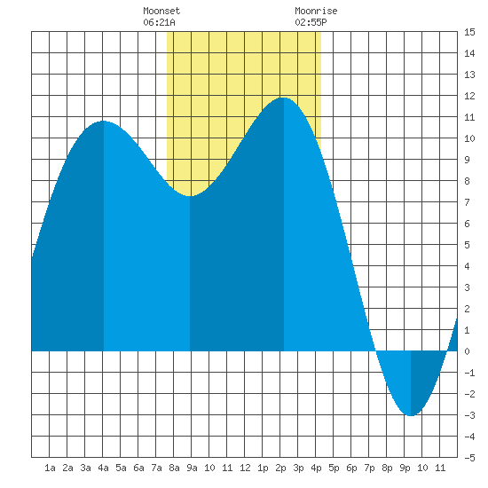 Edmonds tide chart for Wednesday, December 3, 2025