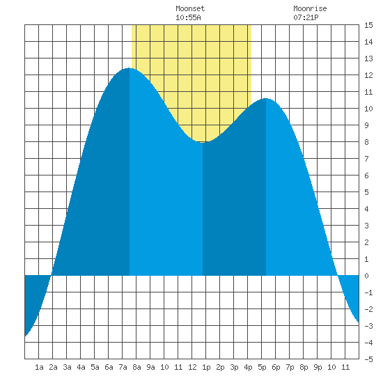 Edmonds tide chart for Sunday, December 7, 2025