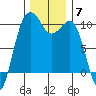 Edmonds tide chart for Sunday, December 7, 2025