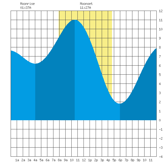 Edmonds tide chart for Sunday, January 11, 2026