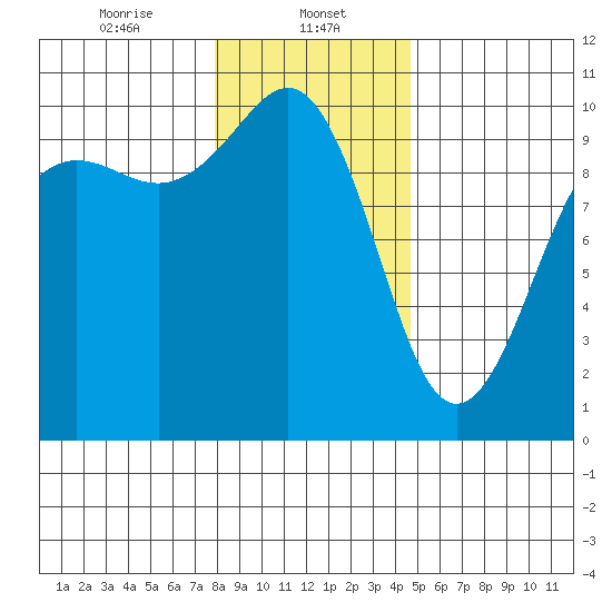 Edmonds tide chart for Monday, January 12, 2026