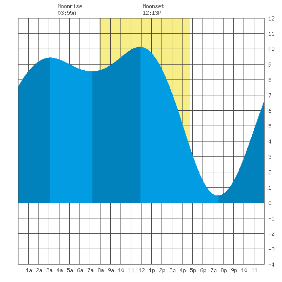 Edmonds tide chart for Tuesday, January 13, 2026