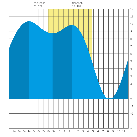Edmonds tide chart for Wednesday, January 14, 2026