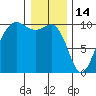 Edmonds tide chart for Wednesday, January 14, 2026