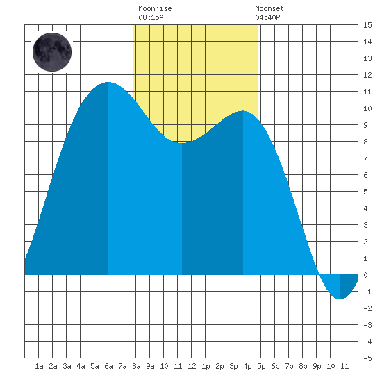 Edmonds tide chart for Sunday, January 18, 2026