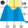 Edmonds tide chart for Sunday, January 18, 2026