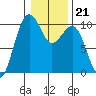Edmonds tide chart for Wednesday, January 21, 2026